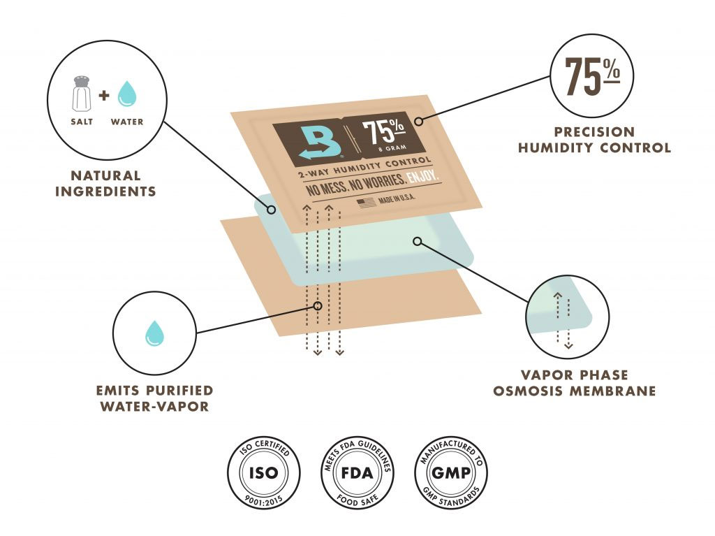 Boveda Technology - Why Boveda is Different in 2-way Humidity Control